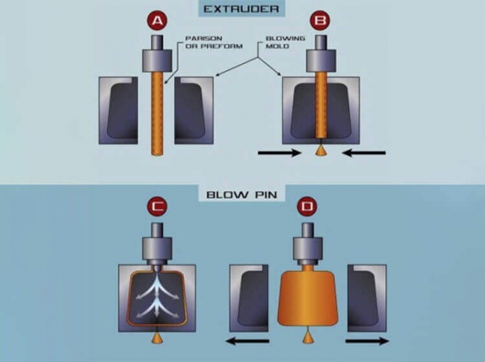 Which Blow Molding Process is Ideal for your Bottle?