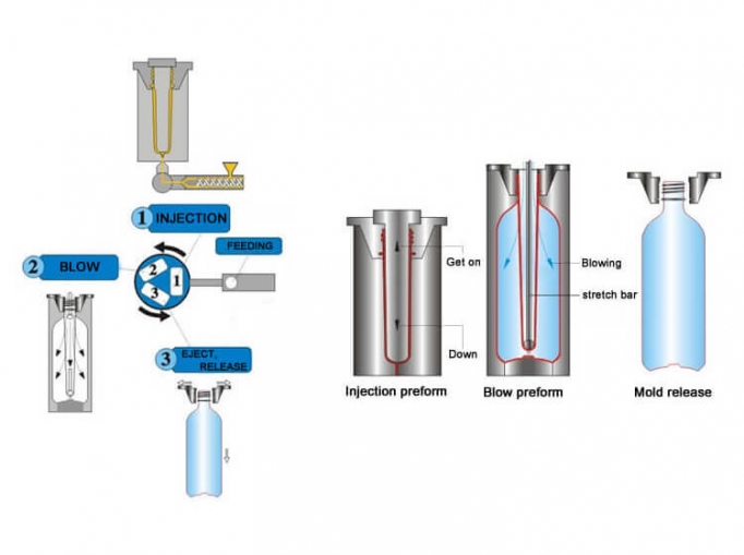 Comparison of Single Stage and Two Stage PET Bottle Blow Molding Processes