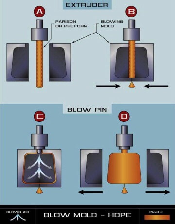 How Extrusion Blow Molding Machine Works