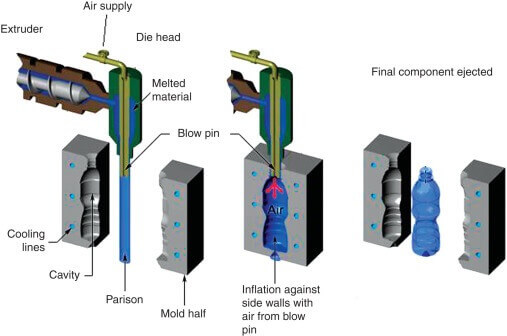 Extrusion Blow Mold Process