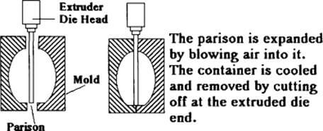 Extrusion Blow Moulding Working Process