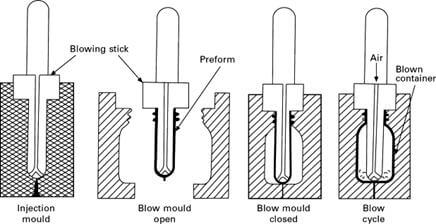 Process of Injection Blow Molding