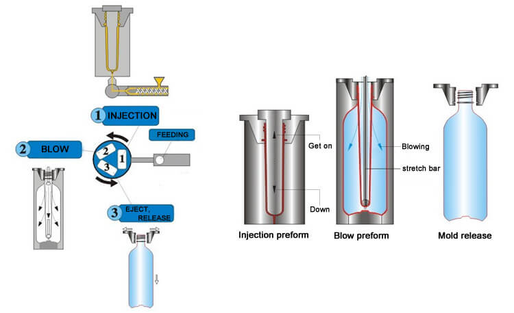 How Single Stage Stretch Blow Molding Machine Works How Single Stage Stretch Blow Molding Machine Works