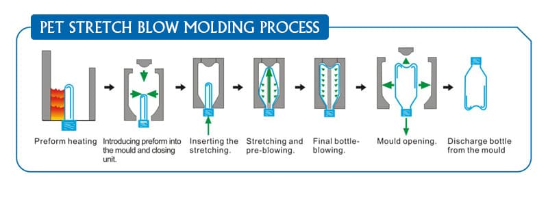 Process of PET Stretch Blow Molding Machine
